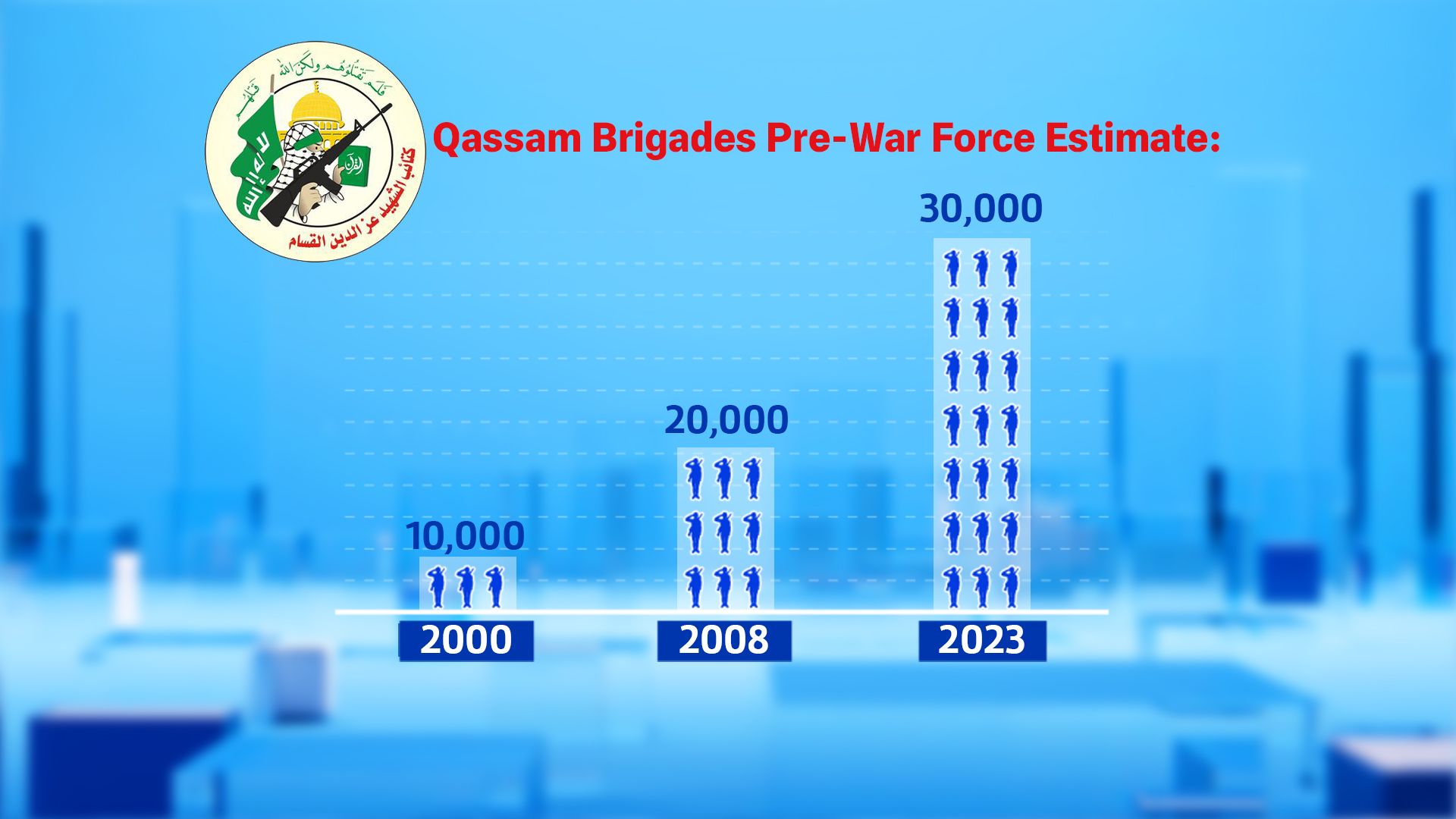 Qassam Brigades Pre-War Force Estimate (file)