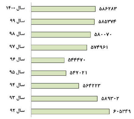 تعداد نزاع‌های جمعی؛ منبع: فصلنامه علمی «پژوهش انحرافات و مسائل اجتماعی»