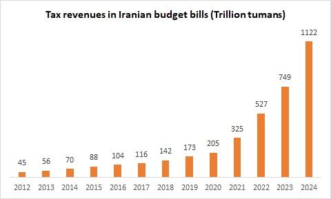 Tax revenues in Iranian budget bill 
