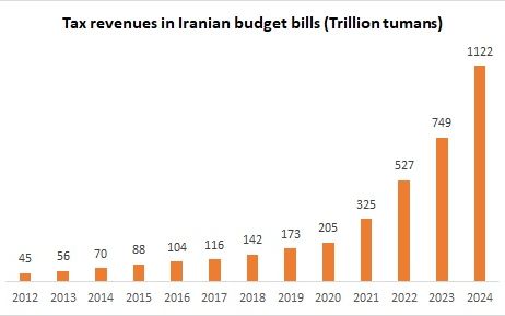 Tax revenues in Iranian budget bill