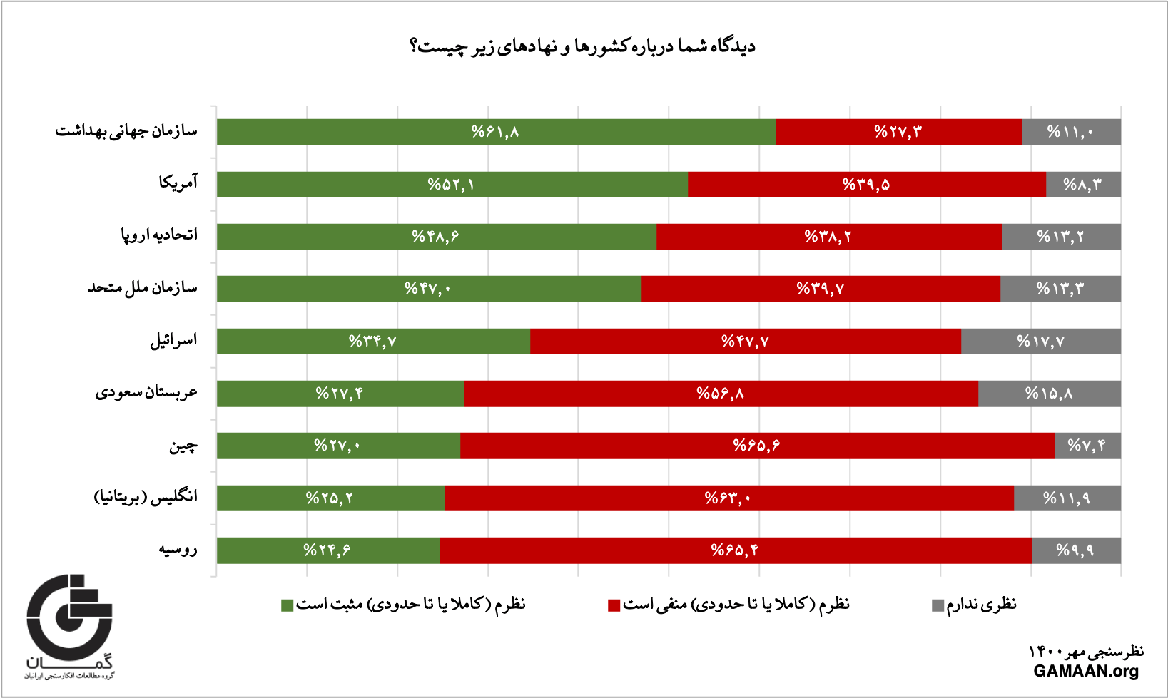 نتایج نظرسنجی گمان؛ ۶۴ درصد موافق شعار نه غزه، نه لبنان و ۶۶ درصد دارای نظر منفی به روسیه