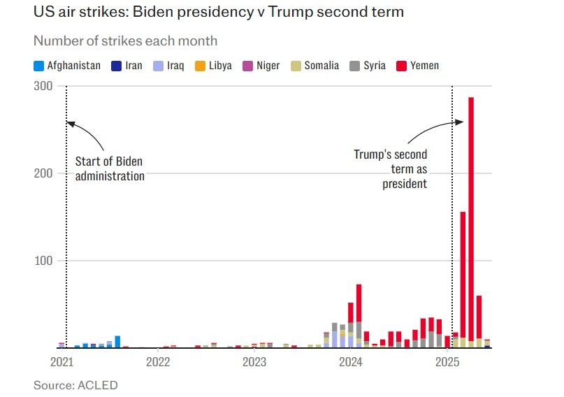 مقایسه میزان عملیات هوایی دولت بایدن و ترامپ