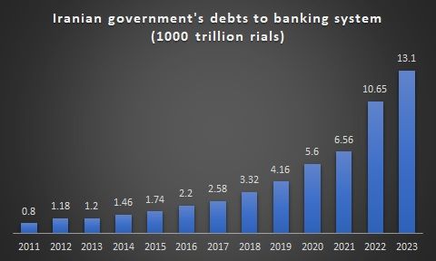 Iranian government's debts to banking system 1000 trillion rials