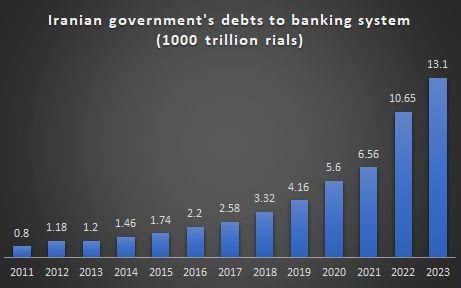 Iranian government's debts to banking system 1000 trillion rials