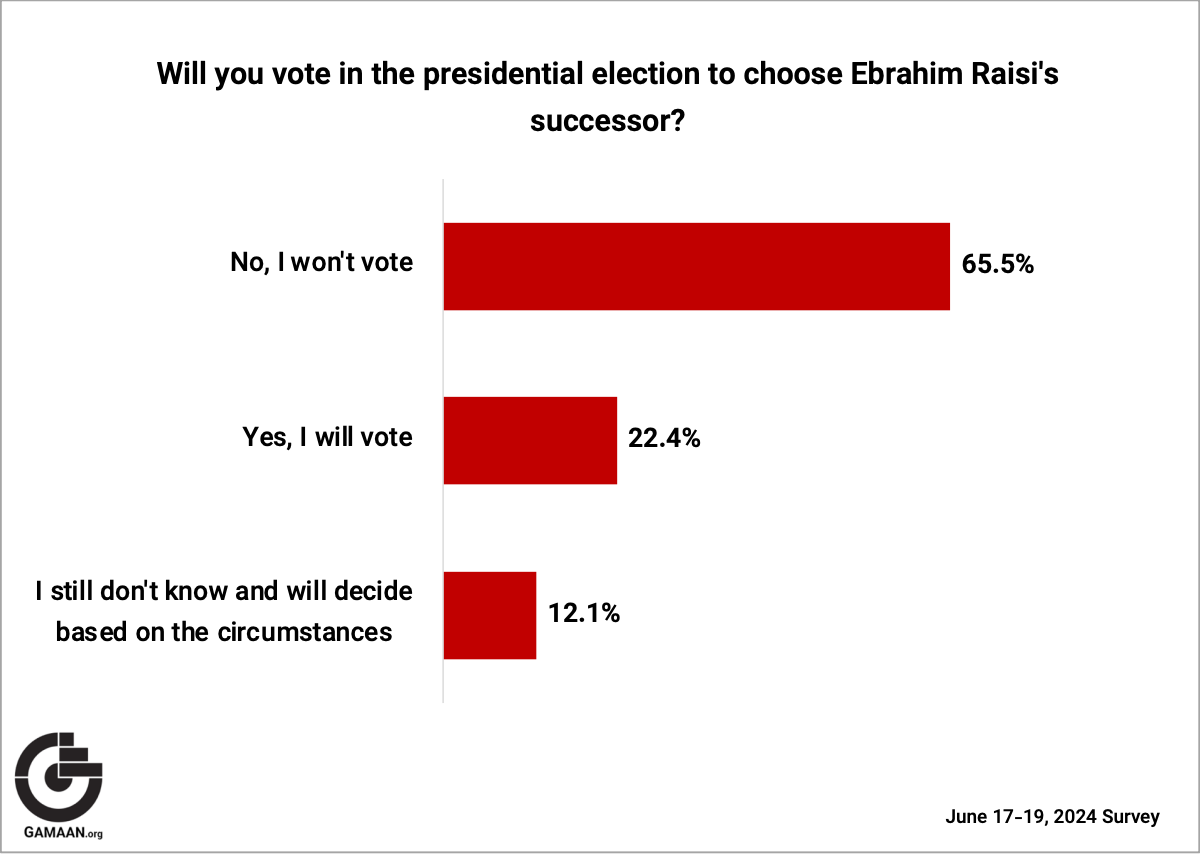 Figure 1, GAMAAN June 2024 Survey 