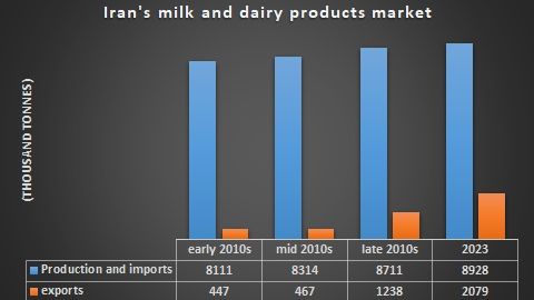 Iran's milk and dairy products market