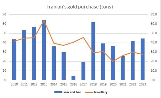 Iranian's gold purchase (tons)