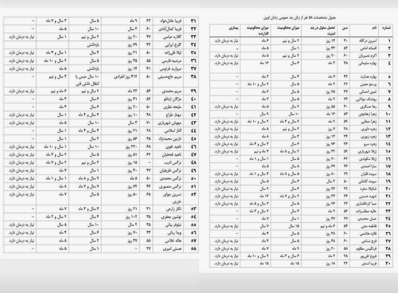 The list of women prisoners published by Narges Mohammadi (January 2023)