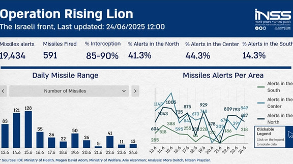 (Source: Institute for National Security Studies)