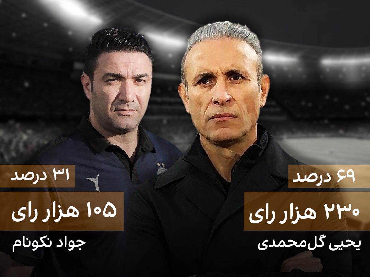 به انتخاب مخاطبان ایران اینترنشنال؛ یحیی گل‌محمدی،‌ مربی سال فوتبال ایران - ۱۴۰۲