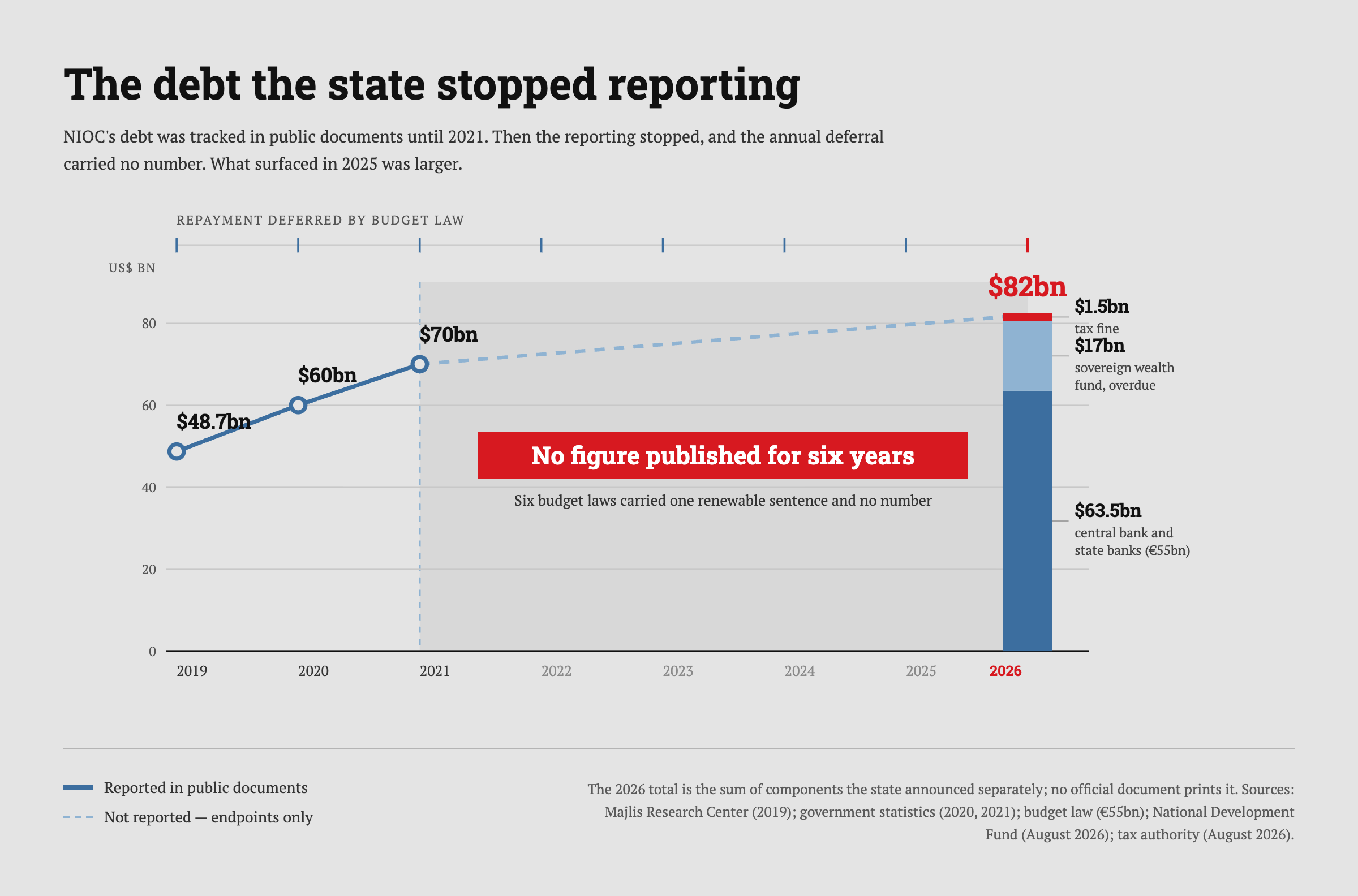 The debt the state stopped reporting