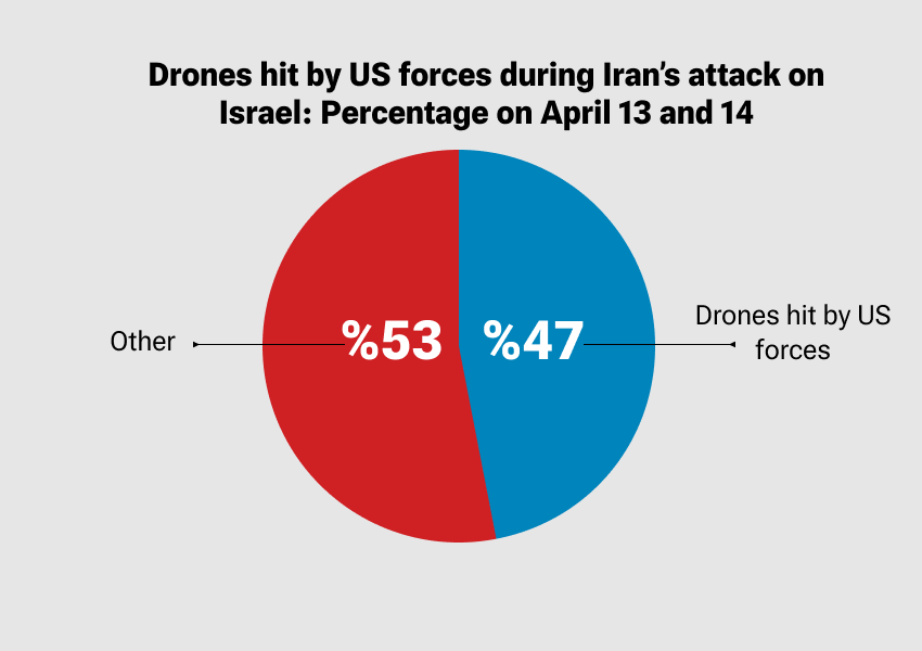 Drones Hit by US Forces during Iran's Attack on Israel: Percentage on April 12 and 13