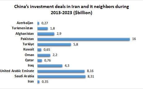 China’s investment deals in Iran and it neighbors during 2013-2023 ($billion)