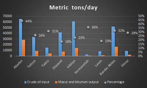 Mazut-consumption-Iran-refineries 