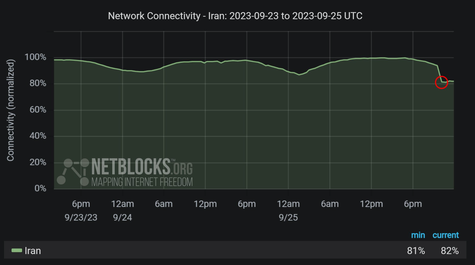 ادامه «عملیات داون تایم» وزارت ارتباطات؛ اختلال اینترنت ایران برای سومین بار در ماه