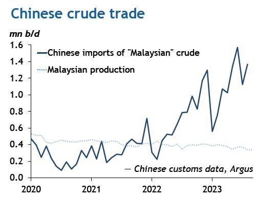 Chinese-crude-oil-trade-Malaysia-Iran