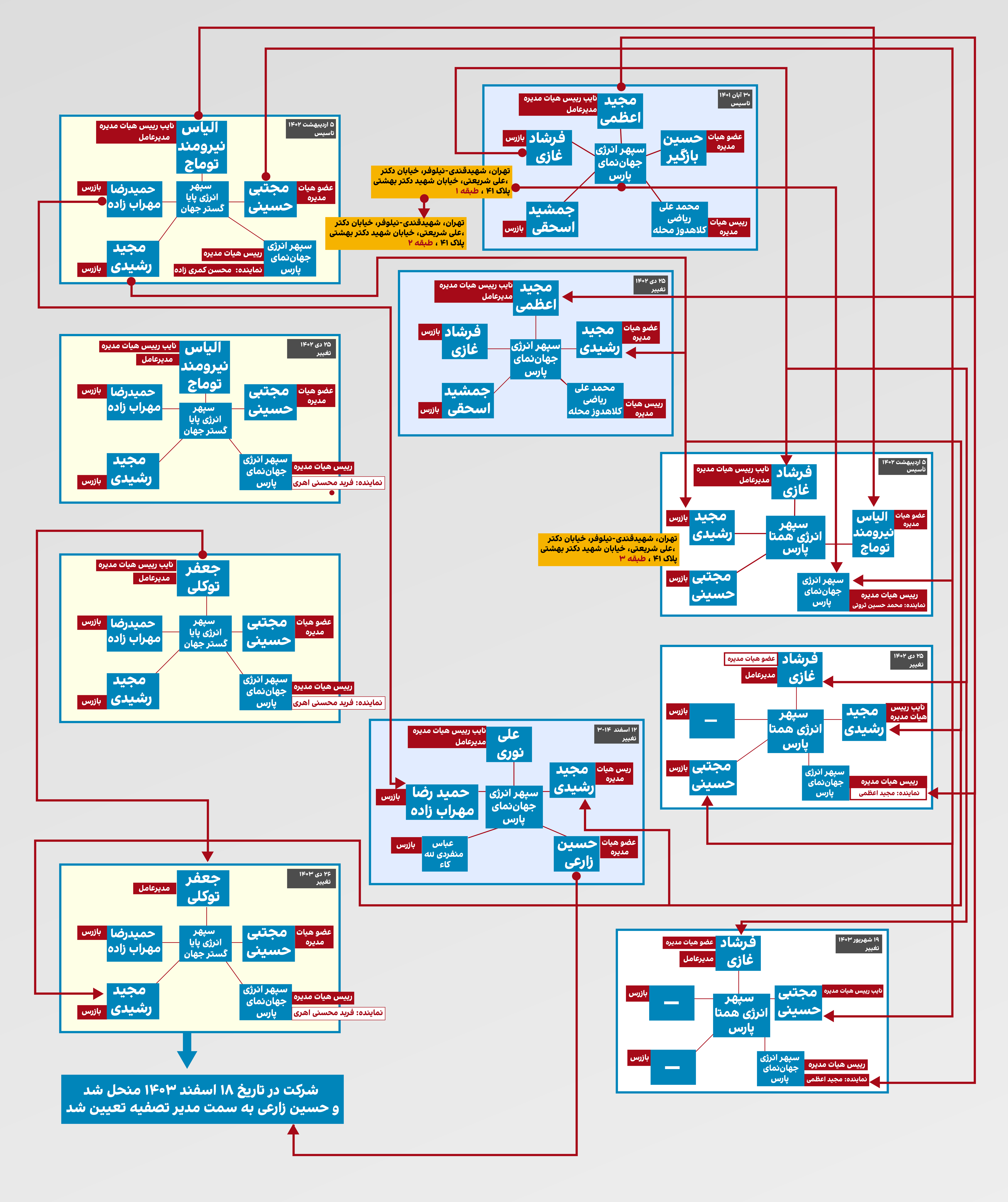 شبکه شرکت‌های سپهر انرژی جهان‌نمای پارس و اشخاص مرتبط از زمان تاسیس تاکنون. منبع: روزنامه رسمی