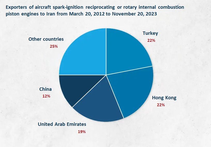 Exporters of aircraft spark-ignition reciprocating or rotary internal combustion piston engines to Iran from March 20, 2012 to November 20, 2023
