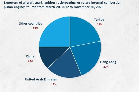 Exporters of aircraft spark-ignition reciprocating or rotary internal combustion piston engines to Iran from March 20, 2012 to November 20, 2023