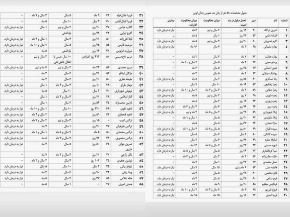 جدول مشخصات زنان بند عمومی زندان اوین
