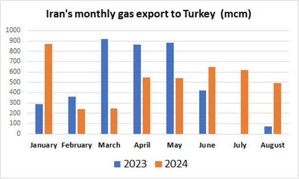 Iran-gas-exports-Turkey
