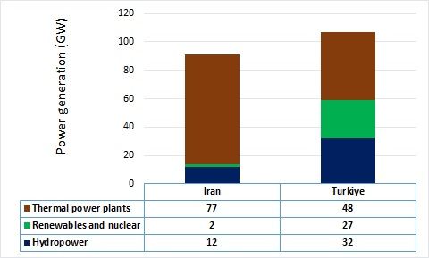 power-generation-Iran-turkey