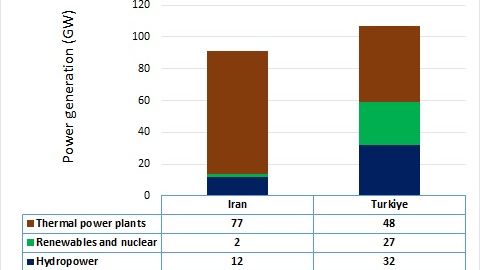 Source: Iran’s energy ministry, Turkey Energy Market Regulatory Authority