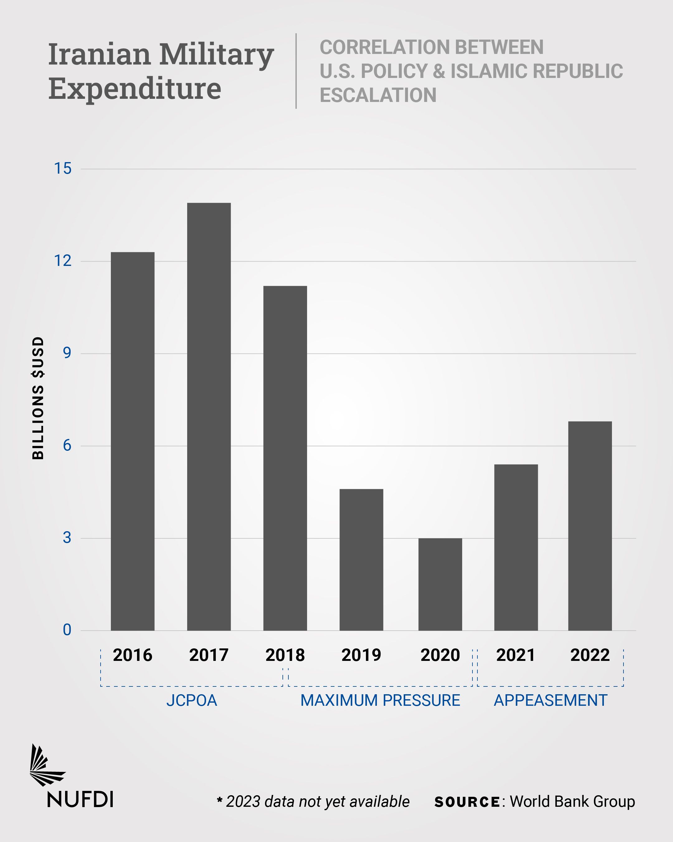 Iranian Military Expenditure (file)