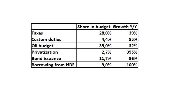 The share of key revenue components in next year’s budget bill and their growth compared to the current budget law