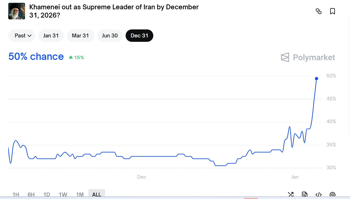 موقع "بولي ماركت": توقعات برحيل خامنئي بحلول نهاية العام الجاري