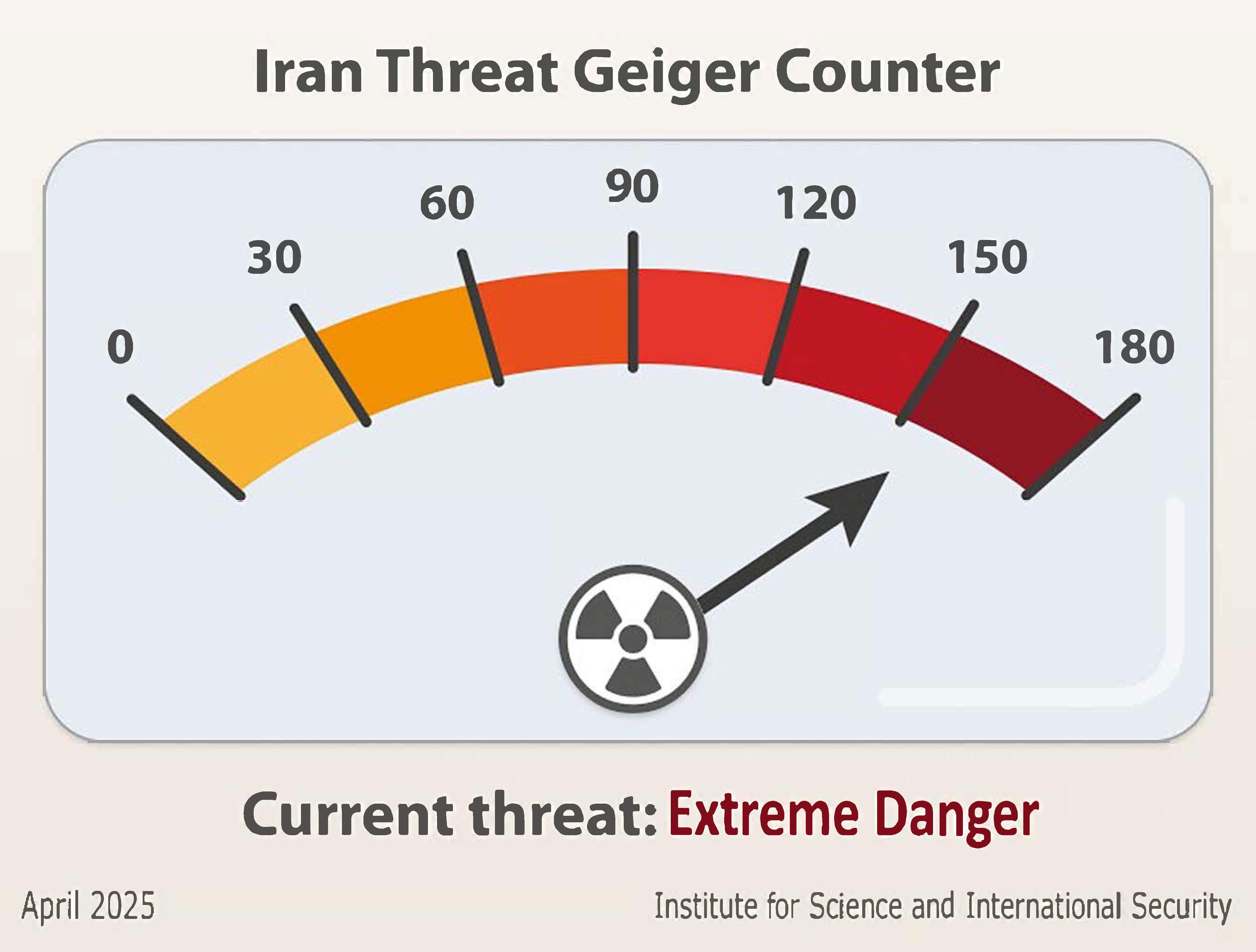 موسسه علوم و امنیت بین‌الملل: برنامه هسته‌ای ایران به مرحله‌ای فوق‌العاده خطرناک رسیده است