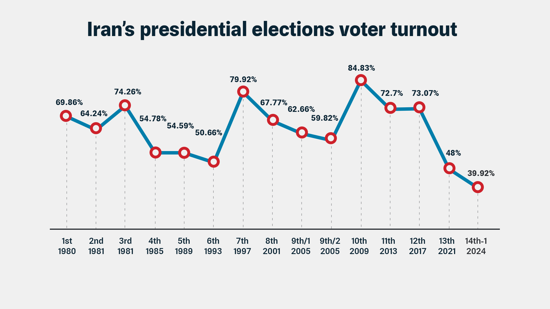 Iran's presidential elections voter turnout
