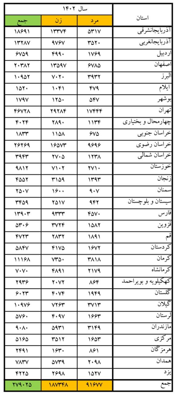 آمار مراجعان به پزشکی قانونی بر اثر نزاع در پنج ماهه نخست ۱۴۰۲