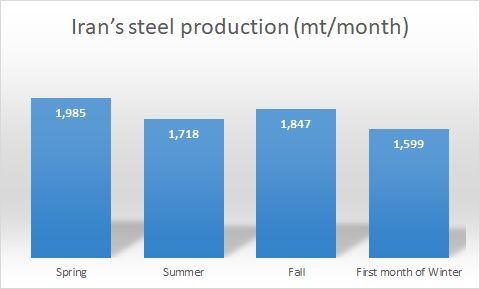 Iran's steel production (mt/month)