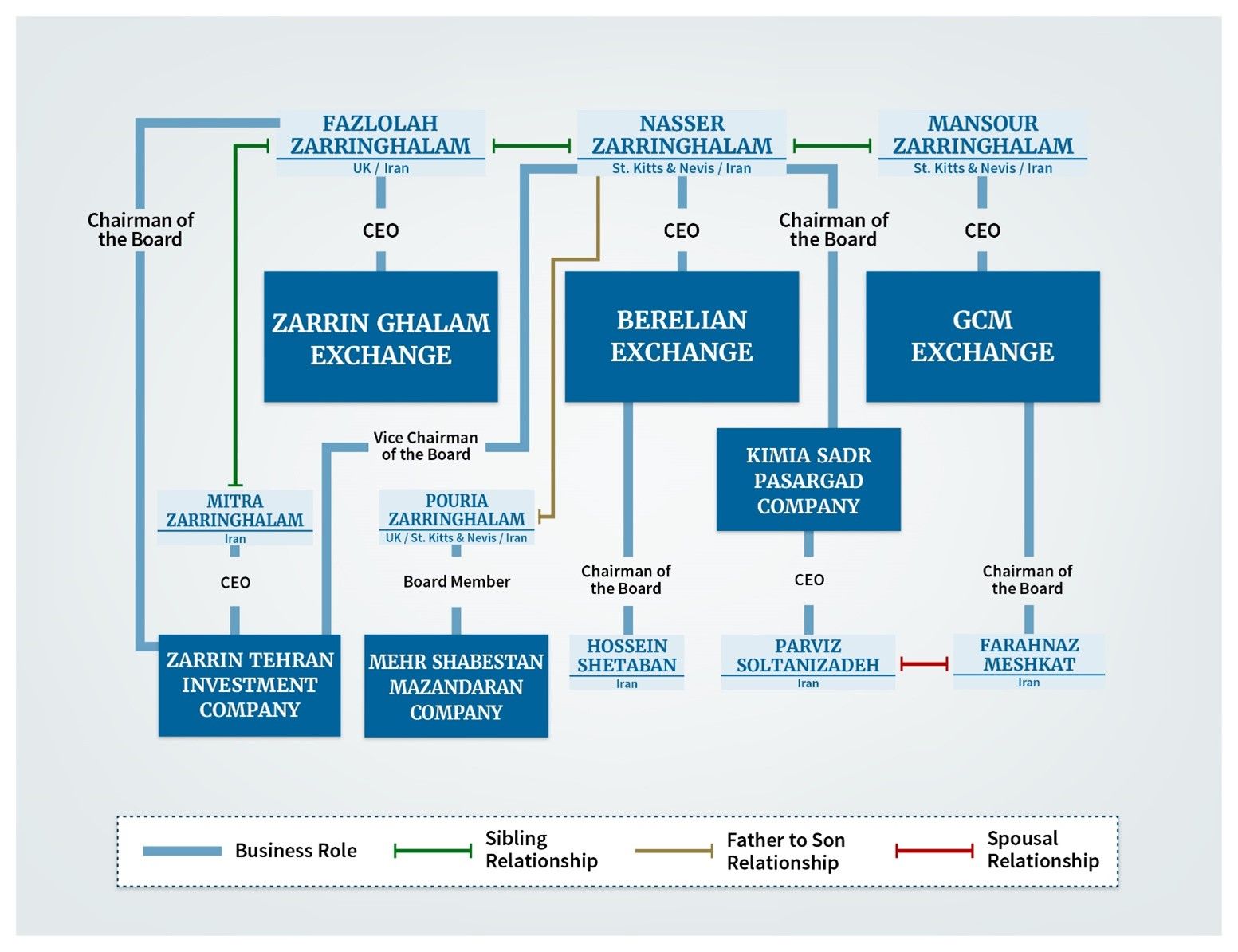 The Zarringhalam brothers’ network