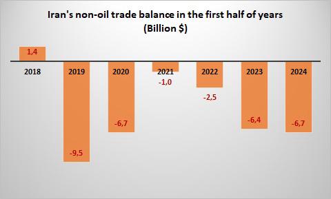 Iran non-oil trade balance