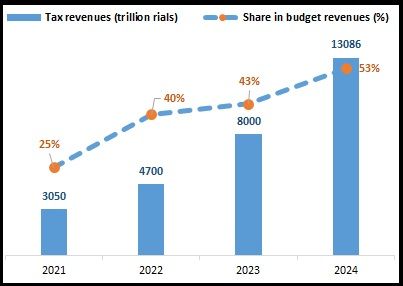 Iranian government’s tax revenues increased by 326% since 2021, when late-president Ebrahim Raisi took the power. 
