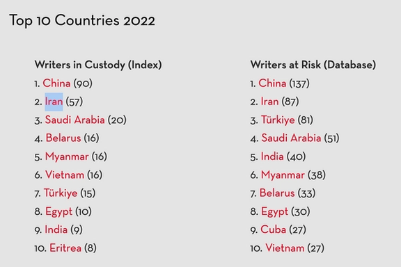 PEN America-writers-in-custody-at-risk-top-countries (April 2023)
