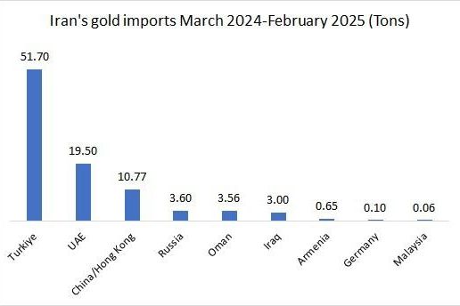 Iran-gold-imports