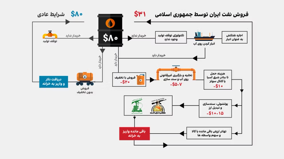 شیوه فروش نفت ایران توسط جمهوری اسلامی با تخفیف بالا جهت دور زدن تحریم‌ها