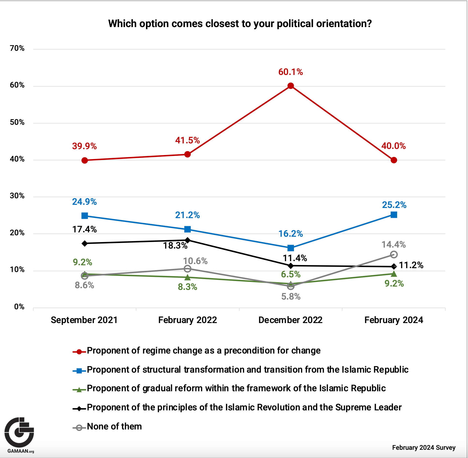 Iran-political-orientation-survey-gamaan (February 2024) 