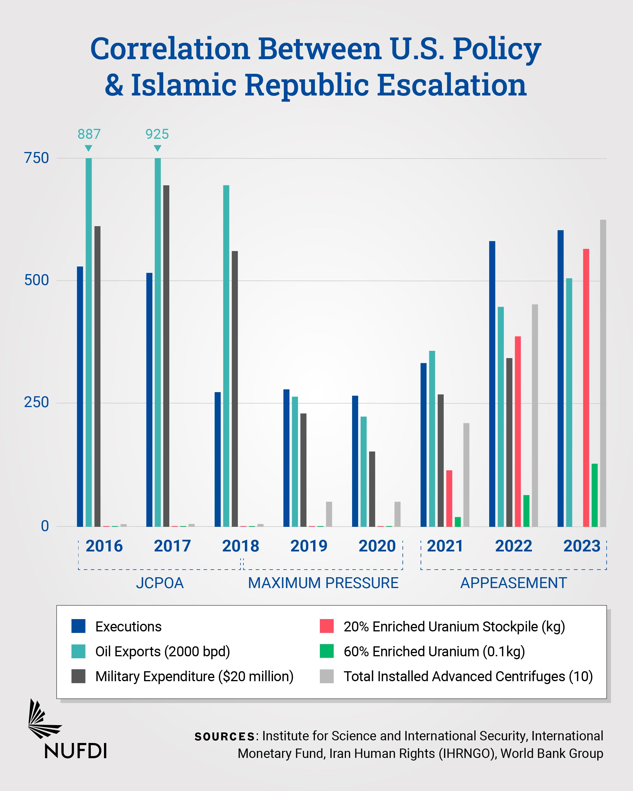 Correlation Between U.S. Policy & Islamic Republic Escalation (file)
