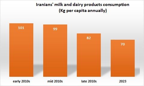 Iranians' milk and dairy products consumption (Kg per capita annually)
