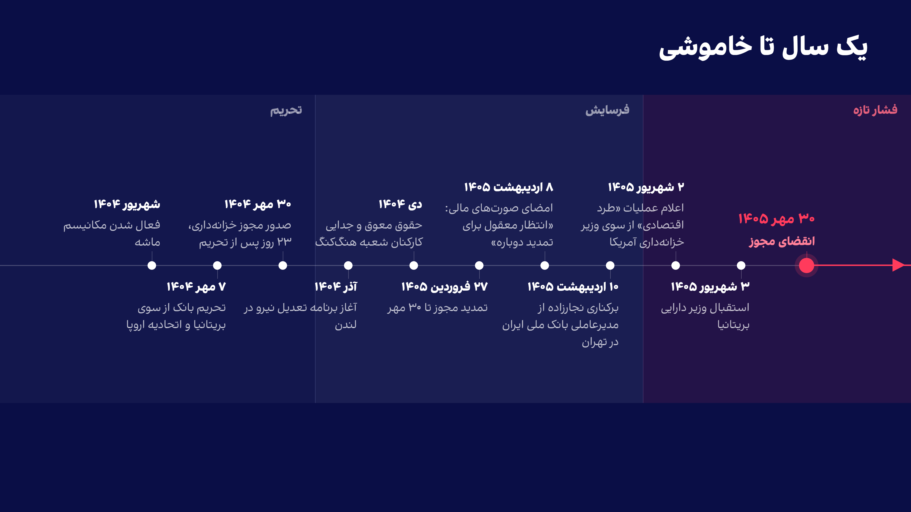 مشکلات بانک ملی لندن در یک سال اخیر