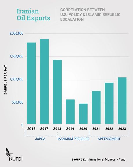 CORRELATION BETWEEN U.S. POLICY & ISLAMIC REPUBLIC ESCALATION