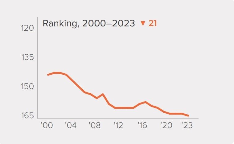 نموداری که در گزارش «شاخص آزادی‌های انسانی» از سیر رتبه ایران در دو دهه گذشته ترسیم شده است