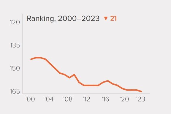 نموداری که در گزارش «شاخص آزادیهای انسانی» از سیر رتبه ایران در دو دهه گذشته ترسیم شده است