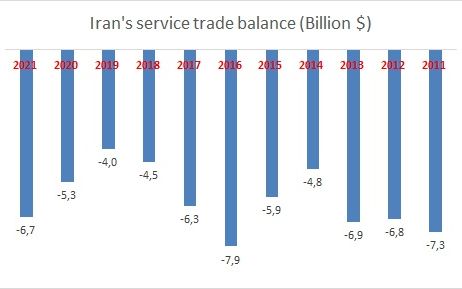Iran's service trade balance (Billion $)