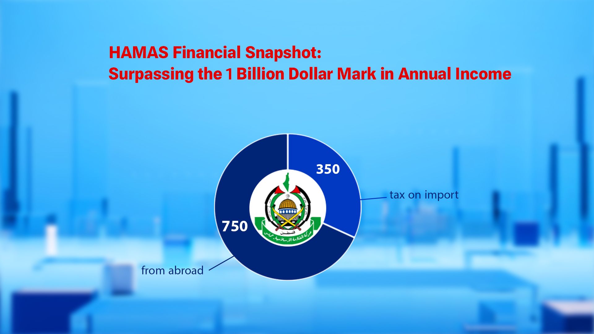 HAMAS Financial Snapshot: Surpassing the 1 Billion Dollar Mark in Annual Income (file)