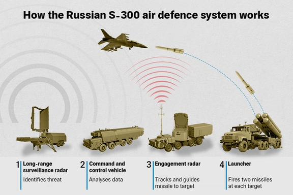 How the Russian S-300 air defence system works